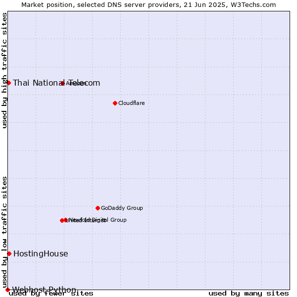 Market position of HostingHouse vs. Thai National Telecom vs. Webhost Python