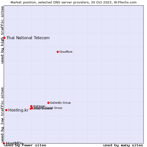 Market position of Hosting.kr vs. Thai National Telecom vs. HostMDs