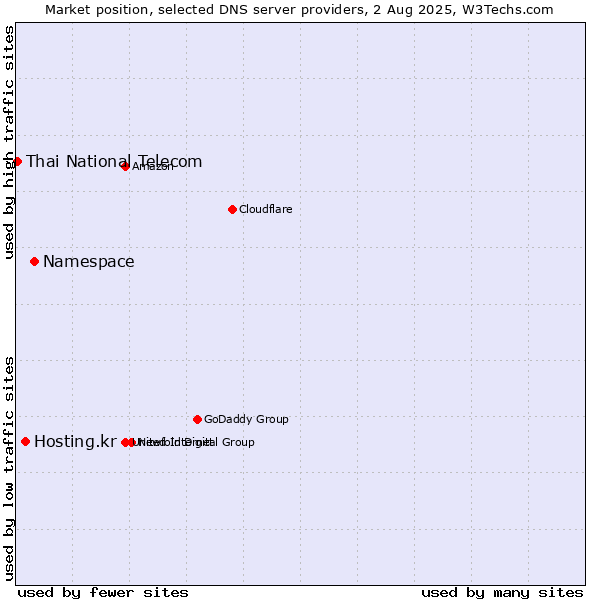 Market position of Namespace vs. Hosting.kr vs. Thai National Telecom
