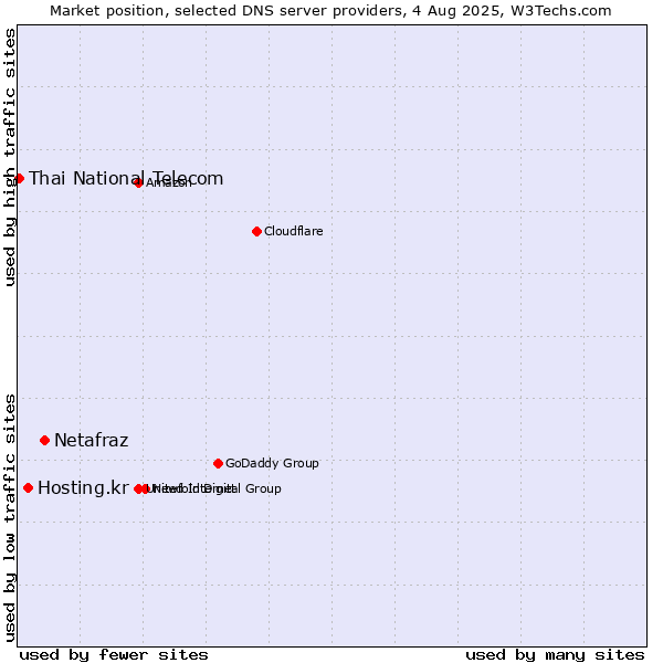 Market position of Netafraz vs. Hosting.kr vs. Thai National Telecom