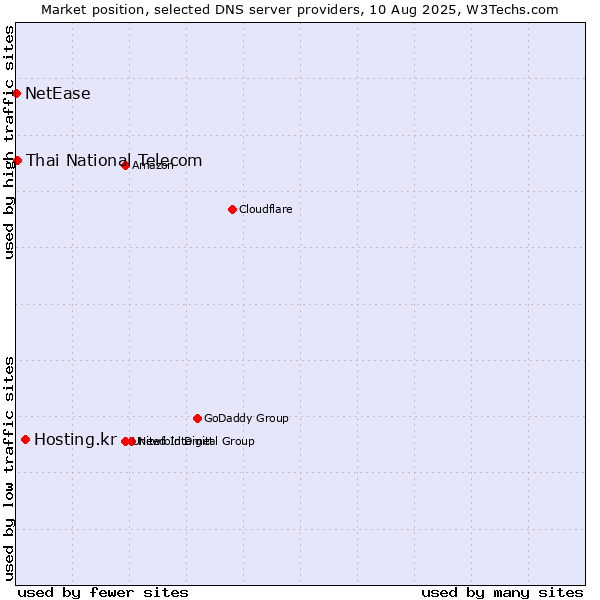 Market position of Hosting.kr vs. Thai National Telecom vs. NetEase