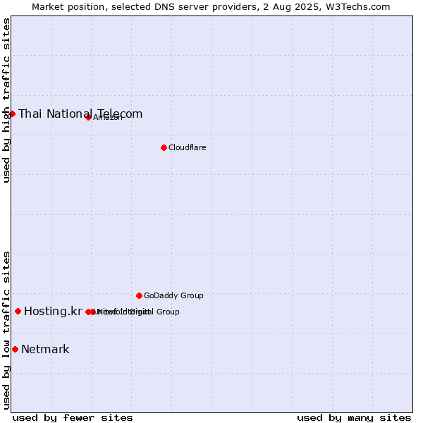 Market position of Hosting.kr vs. Netmark vs. Thai National Telecom
