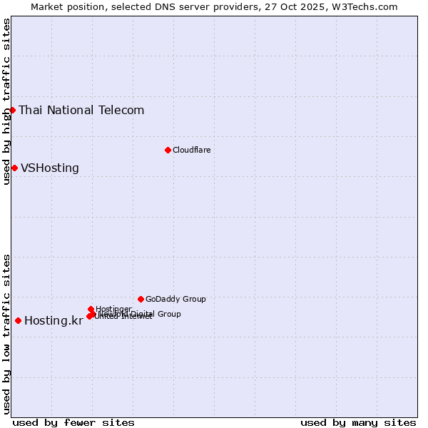 Market position of Hosting.kr vs. VSHosting vs. Thai National Telecom