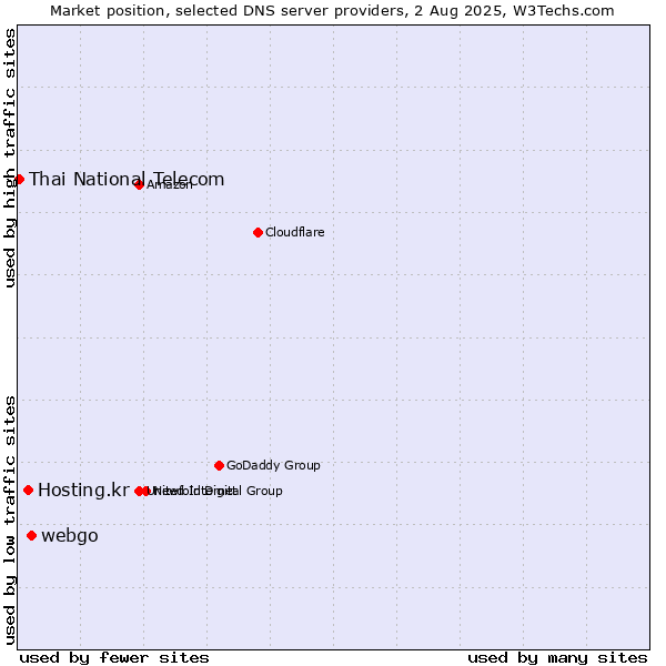 Market position of webgo vs. Hosting.kr vs. Thai National Telecom