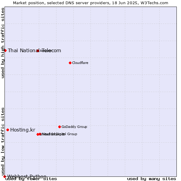 Market position of Hosting.kr vs. Thai National Telecom vs. Webhost Python