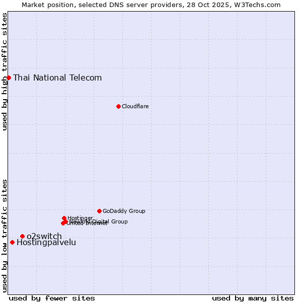 Market position of o2switch vs. Hostingpalvelu vs. Thai National Telecom