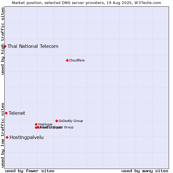 Market position of Hostingpalvelu vs. Telenet vs. Thai National Telecom