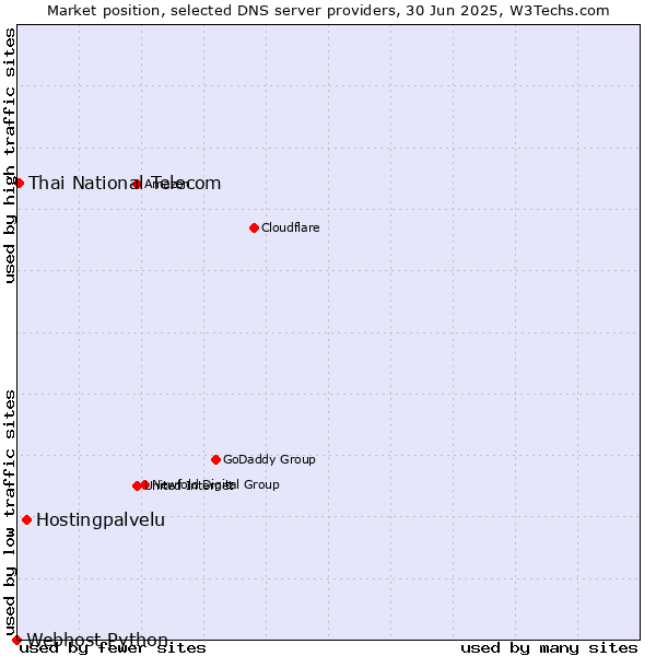 Market position of Hostingpalvelu vs. Thai National Telecom vs. Webhost Python