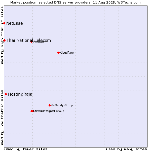 Market position of HostingRaja vs. Thai National Telecom vs. NetEase