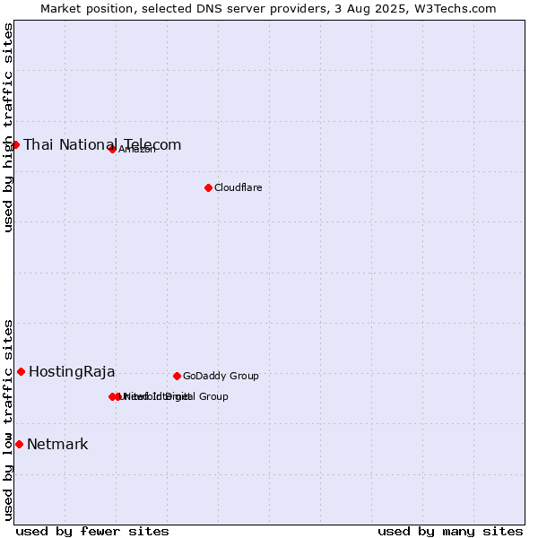 Market position of HostingRaja vs. Netmark vs. Thai National Telecom