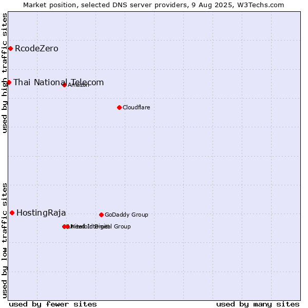 Market position of HostingRaja vs. RcodeZero vs. Thai National Telecom