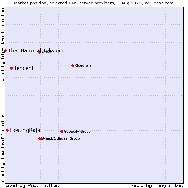 Market position of Tencent vs. HostingRaja vs. Thai National Telecom