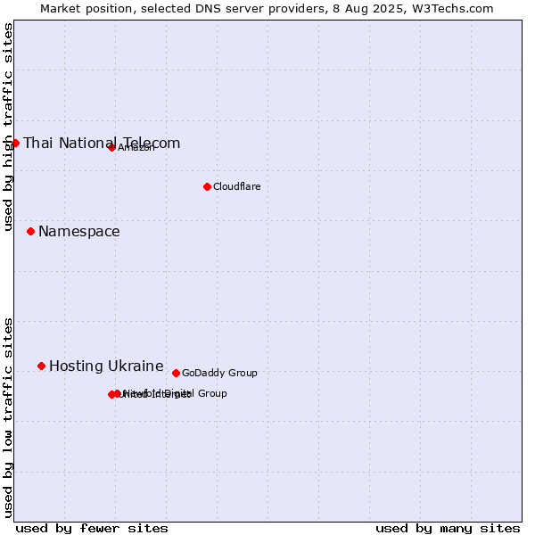 Market position of Hosting Ukraine vs. Namespace vs. Thai National Telecom