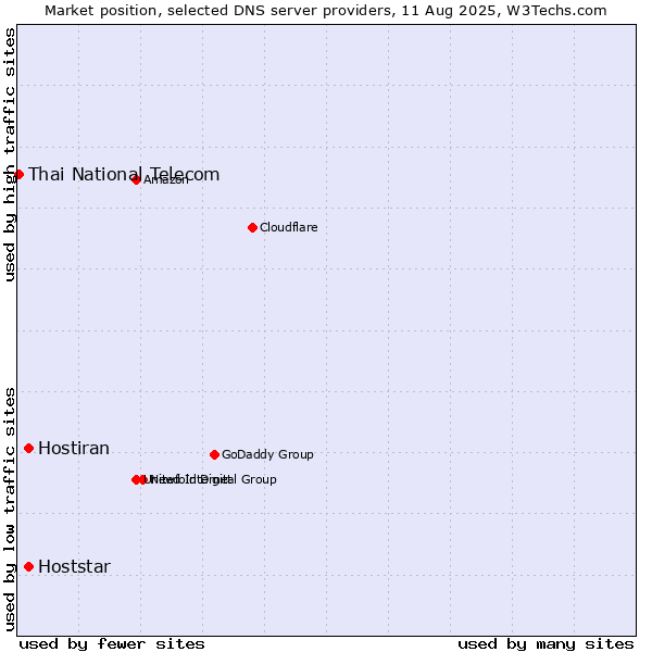Market position of Hoststar vs. Hostiran vs. Thai National Telecom