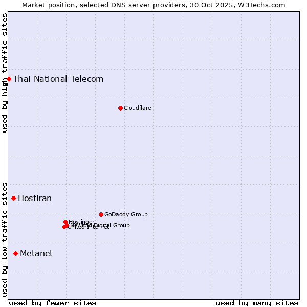 Market position of Metanet vs. Hostiran vs. Thai National Telecom