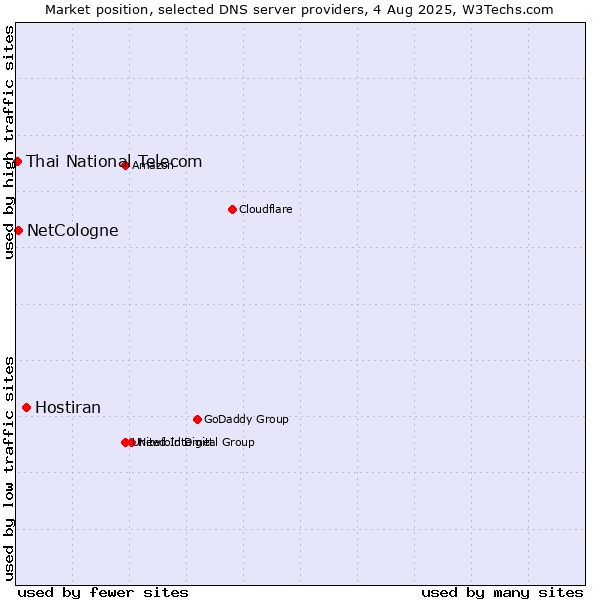 Market position of Hostiran vs. NetCologne vs. Thai National Telecom