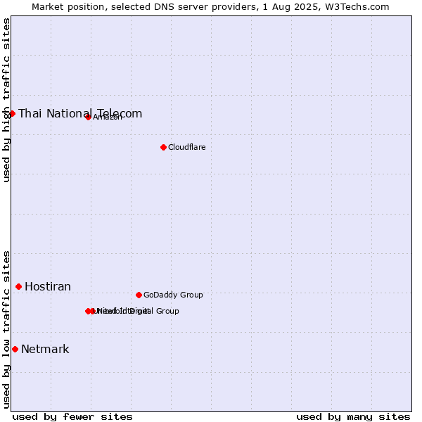 Market position of Hostiran vs. Netmark vs. Thai National Telecom