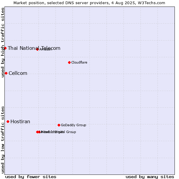 Market position of Hostiran vs. Cellcom vs. Thai National Telecom