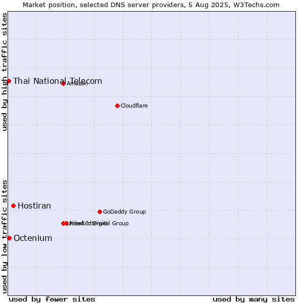Market position of Hostiran vs. Octenium vs. Thai National Telecom