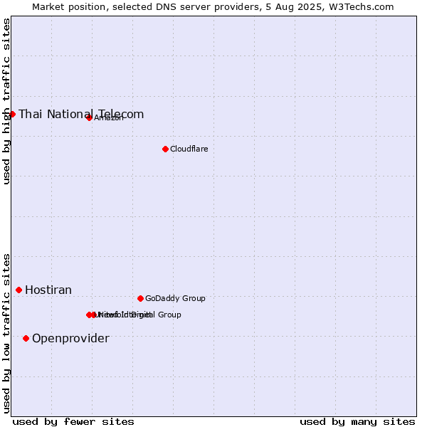 Market position of Openprovider vs. Hostiran vs. Thai National Telecom