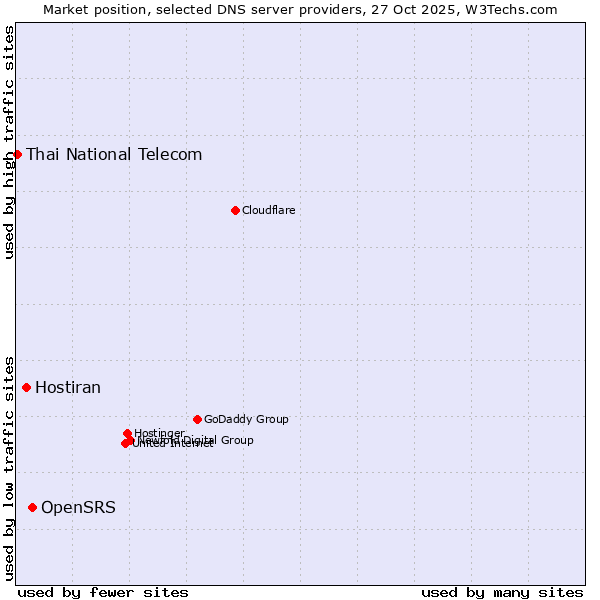 Market position of OpenSRS vs. Hostiran vs. Thai National Telecom