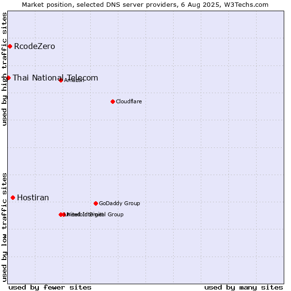 Market position of Hostiran vs. RcodeZero vs. Thai National Telecom