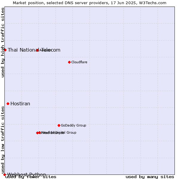 Market position of Hostiran vs. Thai National Telecom vs. Webhost Python