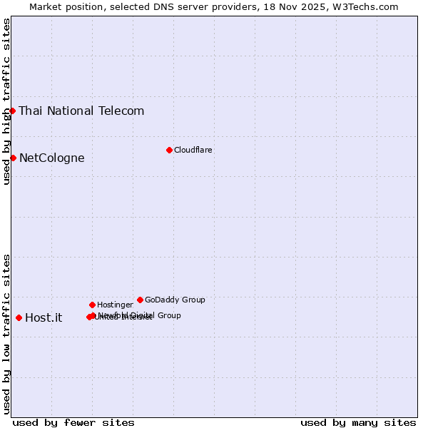 Market position of Host.it vs. NetCologne vs. Thai National Telecom