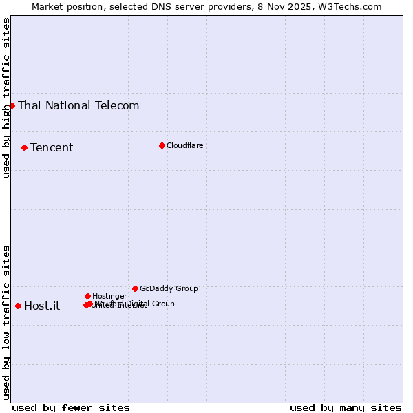 Market position of Tencent vs. Host.it vs. Thai National Telecom