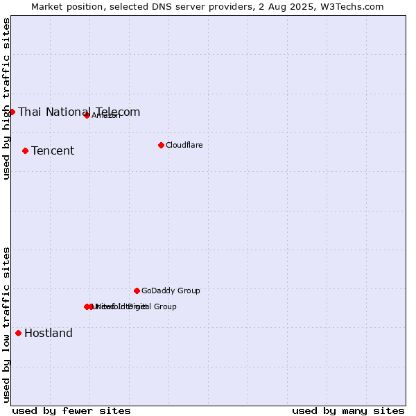 Market position of Tencent vs. Hostland vs. Thai National Telecom