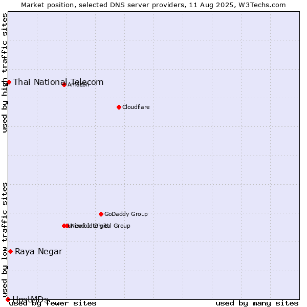 Market position of Raya Negar vs. Thai National Telecom vs. HostMDs