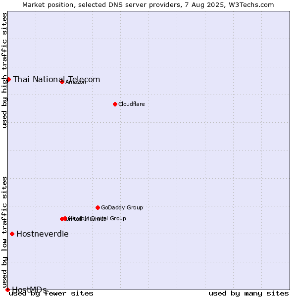 Market position of Hostneverdie vs. Thai National Telecom vs. HostMDs