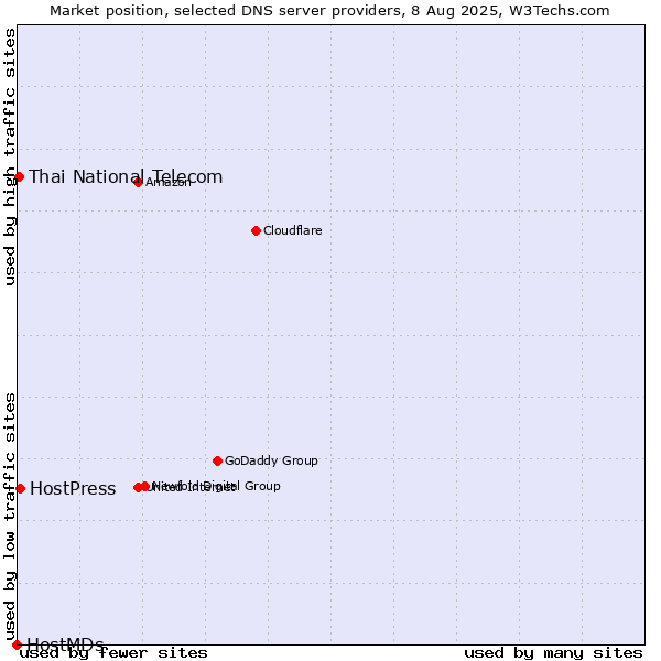 Market position of HostPress vs. Thai National Telecom vs. HostMDs