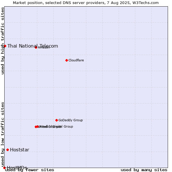 Market position of Hoststar vs. Thai National Telecom vs. HostMDs