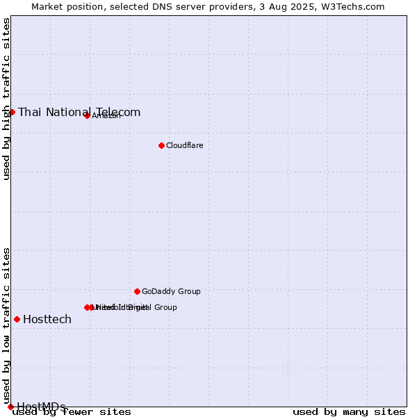 Market position of Hosttech vs. Thai National Telecom vs. HostMDs