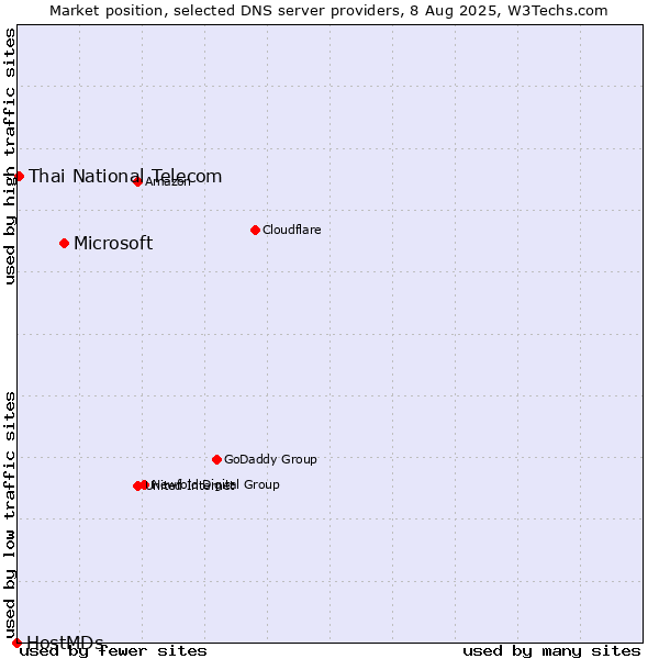 Market position of Microsoft vs. Thai National Telecom vs. HostMDs