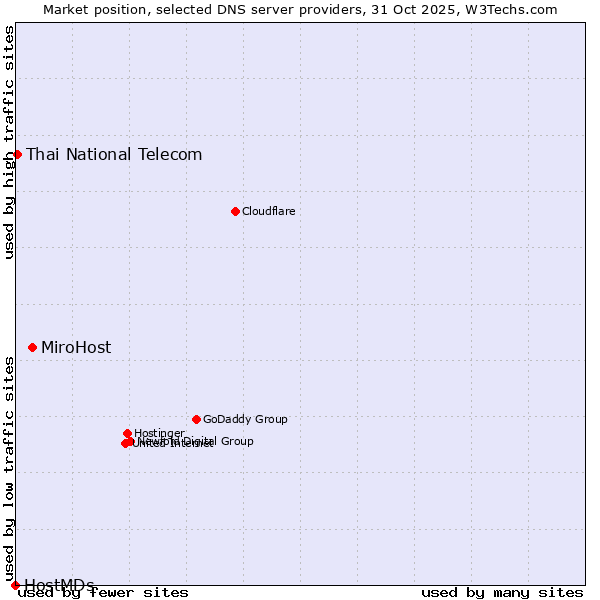 Market position of MiroHost vs. Thai National Telecom vs. HostMDs