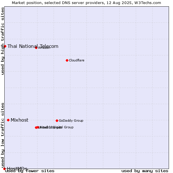 Market position of Mixhost vs. Thai National Telecom vs. HostMDs