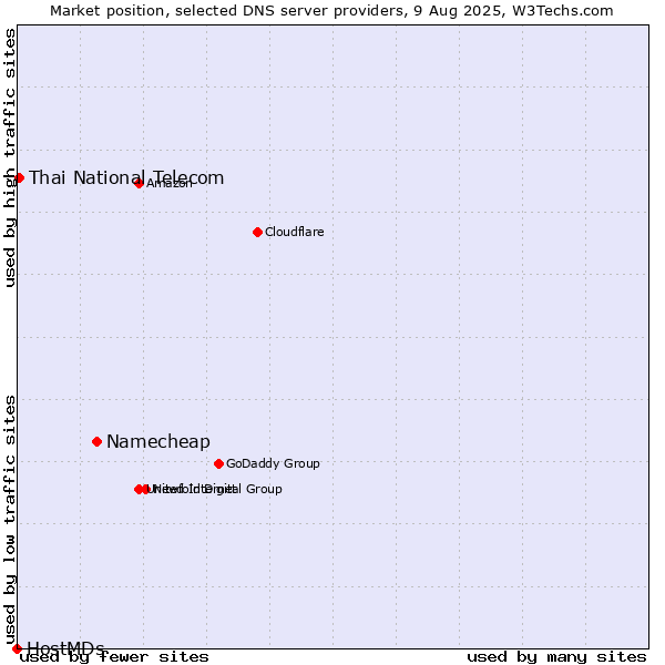 Market position of Namecheap vs. Thai National Telecom vs. HostMDs