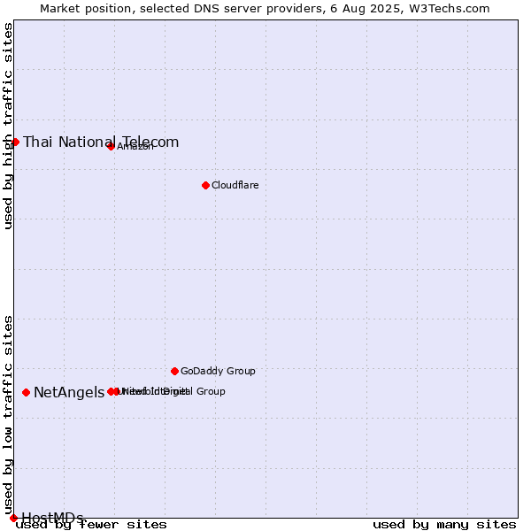 Market position of NetAngels vs. Thai National Telecom vs. HostMDs