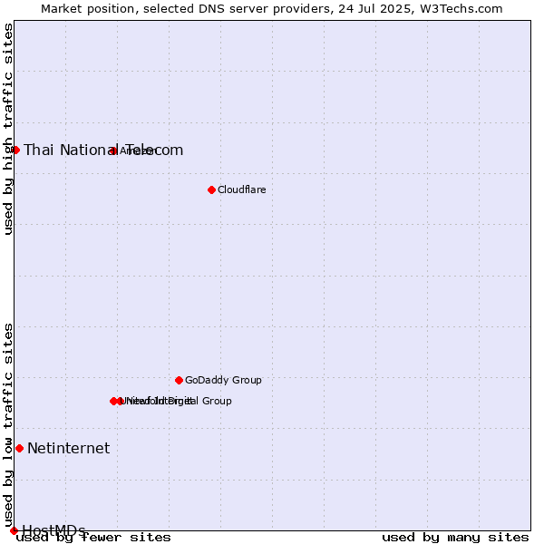 Market position of Netinternet vs. Thai National Telecom vs. HostMDs