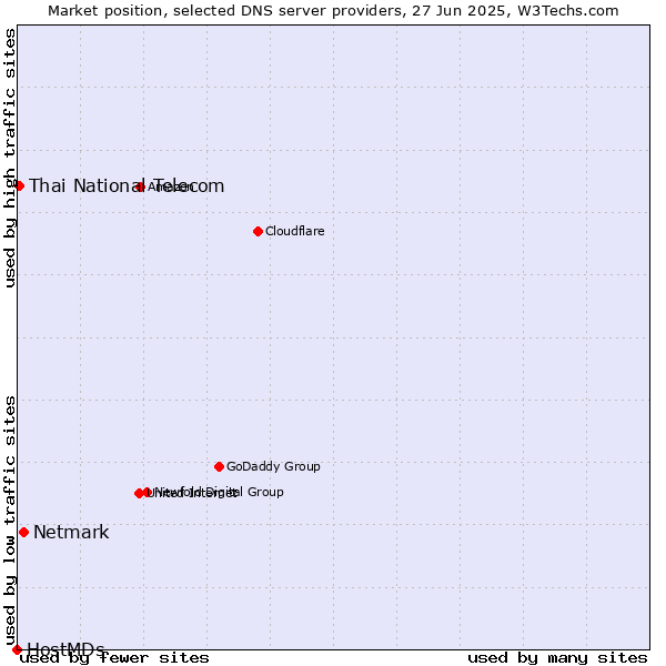 Market position of Netmark vs. Thai National Telecom vs. HostMDs