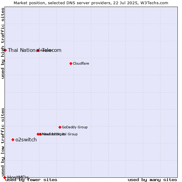 Market position of o2switch vs. Thai National Telecom vs. HostMDs