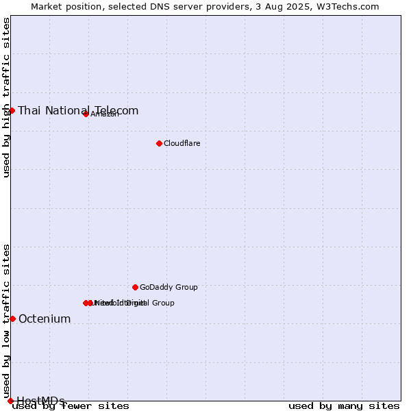 Market position of Octenium vs. Thai National Telecom vs. HostMDs