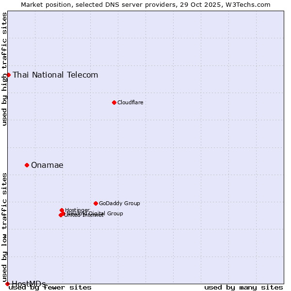 Market position of Onamae vs. Thai National Telecom vs. HostMDs