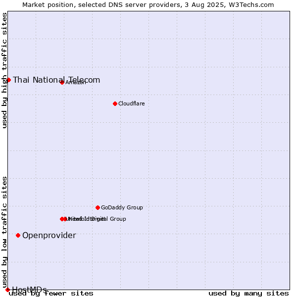 Market position of Openprovider vs. Thai National Telecom vs. HostMDs