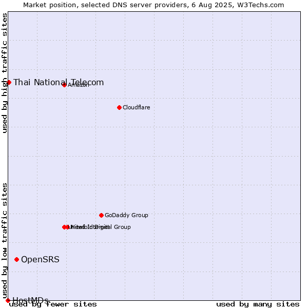 Market position of OpenSRS vs. Thai National Telecom vs. HostMDs