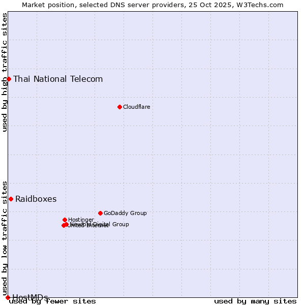 Market position of Raidboxes vs. Thai National Telecom vs. HostMDs