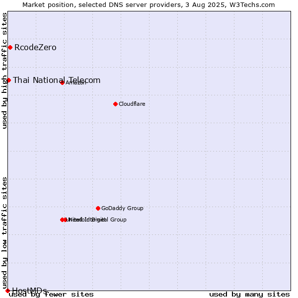 Market position of RcodeZero vs. Thai National Telecom vs. HostMDs
