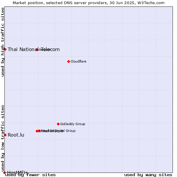 Market position of Thai National Telecom vs. Root.lu vs. HostMDs
